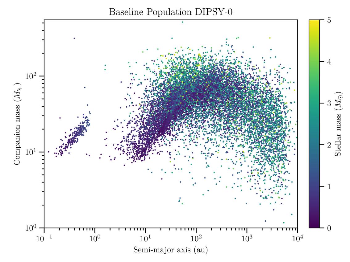 Mass-distance diagram for a population of companions formed through disc instability